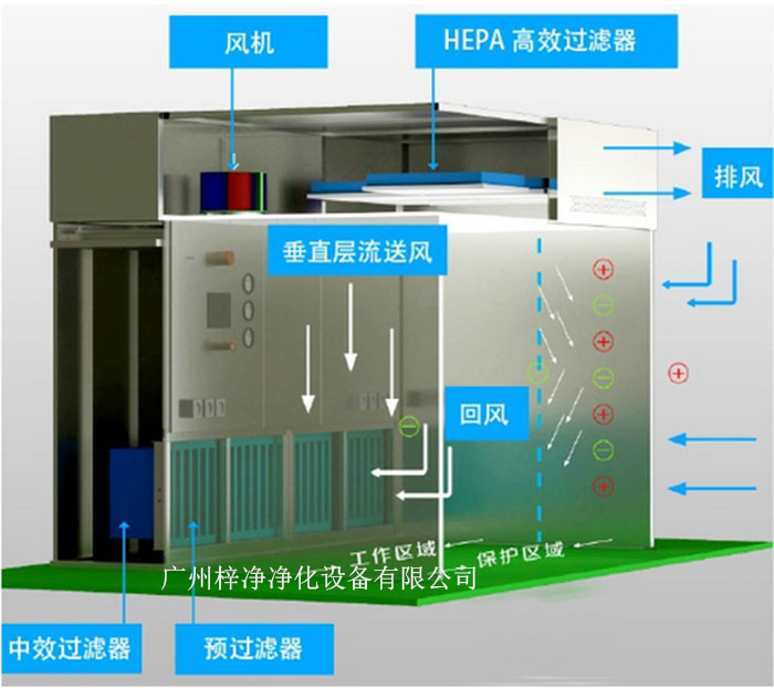 負壓稱量罩通常由罩體、進出氣口、風機、控制系統等部分組成。